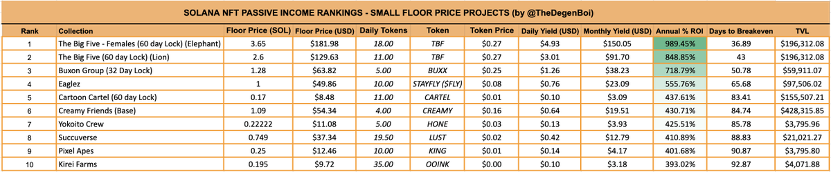 TheDegenBoi's tweet photo. Passive income (FP < 5 SOL) update for EOD 5/24

Today’s top 3 (no duplicates):
🥇@thebigfivenft
🥈@BuxonGroup
🥉@EaglezSOL

Other projects:
@Cartoon_Cartel
@CreamyFriends
@yokoitocrew

For complete list of projects check:  https://t.co/Ez5jrspmtz

#SolanaNFTs #passiveincome https://t.co/ITpykyI7GS