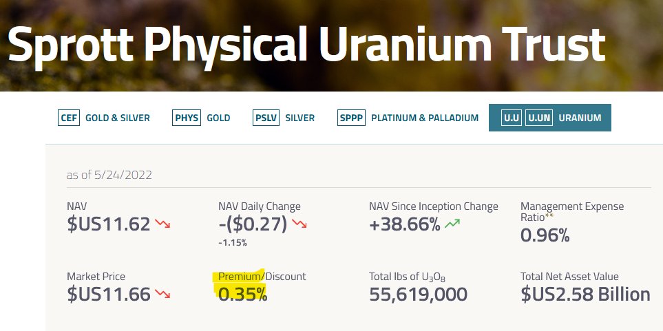 quakes99's tweet photo. Today @Sprott issued no Physical #Uranium Trust units🏧 raised no cash💵 stacked no #U3O8🏦🔒 with NAV at US$2.585B.💰 SPUT still holds $23.7M for stacking🛒 closing at a +0.35% Premium to NAV🥳🤠🐂 Today's Spot Price: $46.06/lb⬇️ #ESG #Time4Stacking🛒🏄♂️ https://t.co/iVdxcOfVo0 https://t.co/0fKYQs5NA7