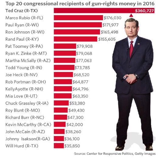 WONDERING How We GOT HERE?

Ask the <a href="/GOP/">GOP</a> 
They're OWNED by the #NRA