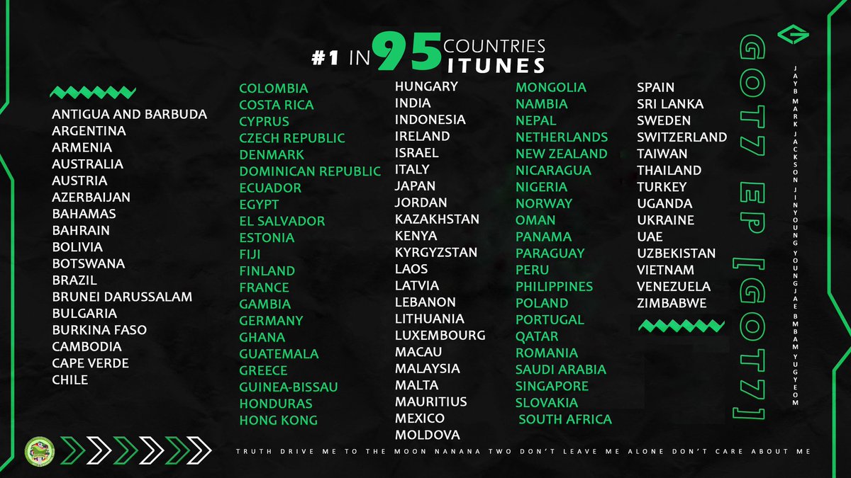 OT7Ahga's tweet photo. GOT7’s EP 《GOT7》 has reached #1 in 95 countries on iTunes 

Can we 5 more? Come on Ahgases! 🔥 Phoenix mode activated 💪🏻

#GOT7_NANANA @GOT7 #GOT7  @Warner_Music_Kr @jaybnow_hr @marktuan @JacksonWang852 #Jinyoung  @GOTYJ_Ars_Vita @BamBam1A @yugyeom 🪄 https://t.co/96wsvpxiz4