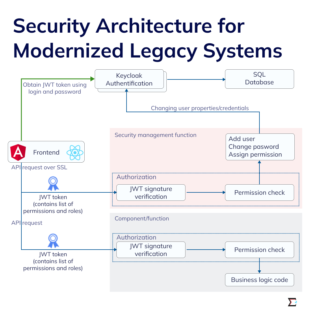 SparkEquation's tweet photo. This week in the #futureofretail series we walk through the elements that make up a secure legacy architecture and how you can create maximum security. https://t.co/R7wsxUSVP3