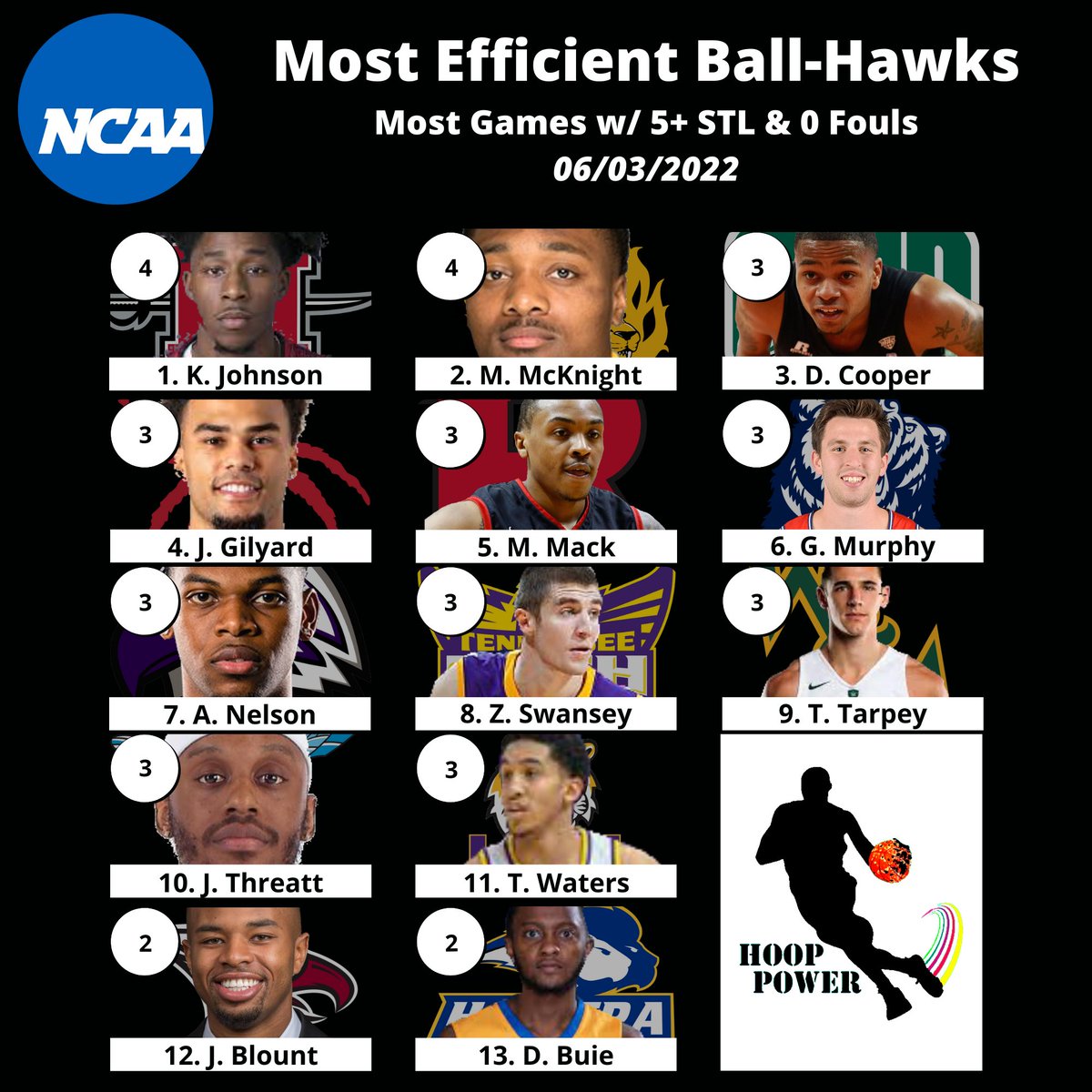 hoop_power's tweet photo. College Basketball's Most Efficient Ball-Hawks:

@ballhard_3
@Tay__Mcknight
DJ Cooper
@G1LYARD
M Mack
@_GraysonMurphy_
@TheAntNelson_11
Z Swansey
@Taarpey
@Jarvo_4
@WatersTremont
@jibri_blount
@Desure_Buie

#StatsTwitter #NCAABasketball #CollegeHoops #DataScience #DataViz https://t.co/XyX5pZ85tr