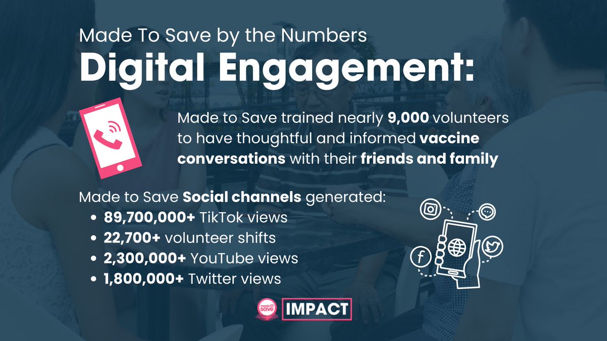 Through digital and community organizing, we were able to reach over a million people nationwide and equip thousands of volunteers with the tools they need to be their own vaccine ambassadors.

Learn more about our COVID-19 vaccine campaign at MadeToSave.org/Impact