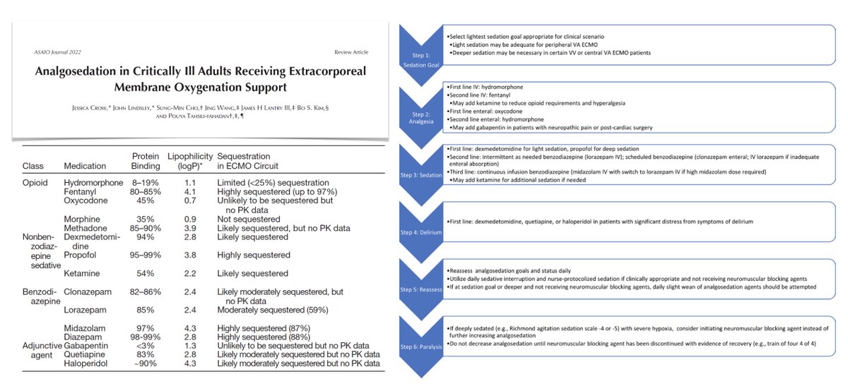 ELSO (@elsoorg) on Twitter photo Analgosedation on #ECMO: limited data, optimal strategies (choice, dosing, duration, weaning) still unknown... Here comprehensive review of literature on PK of commonly used medications this population & recommendations on preferred regimen.
<a href="/asaiojournal/">asaiojournal</a> bit.ly/3ahSjmK Analgosedation on #ECMO: limited data, optimal strategies (choice, dosing, duration, weaning) still unknown... Here comprehensive review of literature on PK of commonly used medications this population & recommendations on preferred regimen.
<a href="/asaiojournal/">asaiojournal</a> bit.ly/3ahSjmK