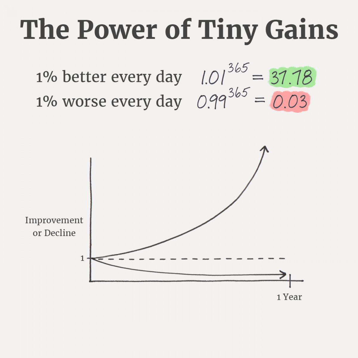 Hemant Parikh on X The Power of Tiny Gains 1 better every day 101 x 365   3778 1 worse every day 099 x 365  003 httpstcoiUStIaXabj  X