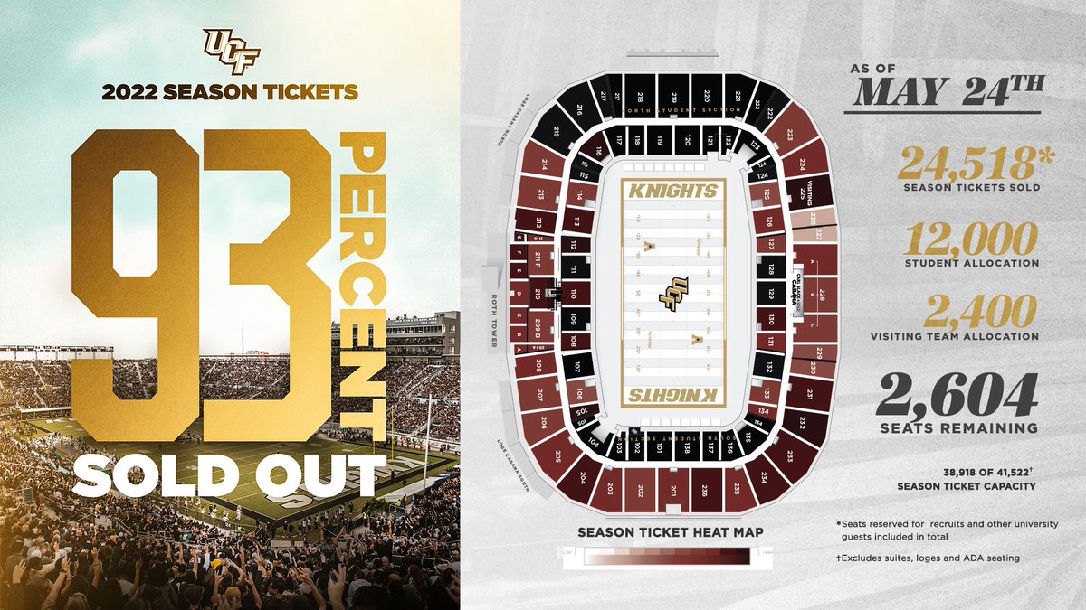 100 days out and already this close to selling out the Bounce House!! Let's go Knight Nation!! #CHARGEON

ucfknights.com/tickets