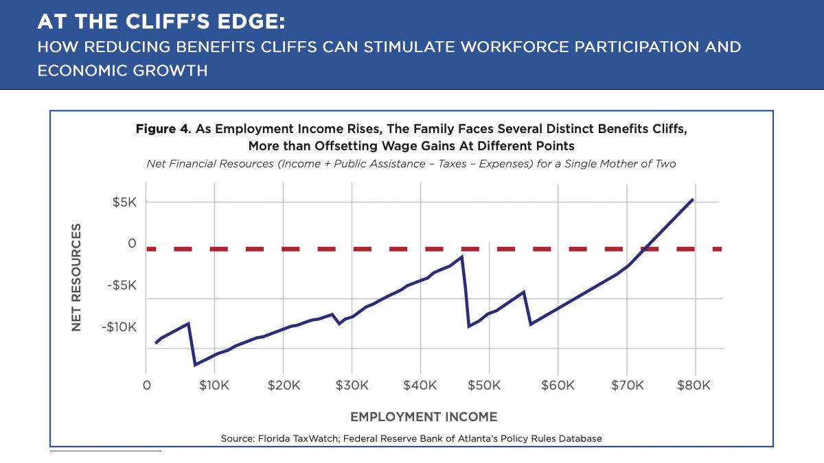 FloridaTaxWatch's tweet photo. https://t.co/5wxfnJFhVJ Example of benefits cliff: a single mother of 2 children enrolled in public programs would experience 3 cliffs. In terms of net resources, this mother is about as financially well off earning $47,000 per year as earning $21,000 per year. #FiscalCliffs https://t.co/6qg20HtWtg