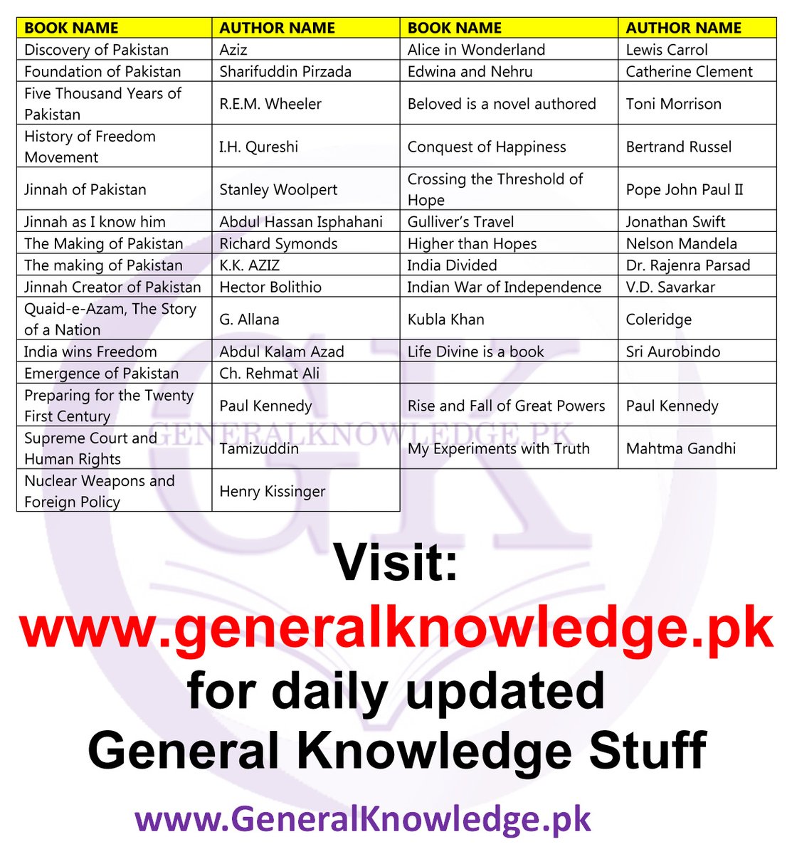 CssTimes's tweet photo. Source: https://t.co/3O98i2Igmo
#ImportantBooks
#WorldGeneralKnowledge
#Generalknowledge
#WorldGK
#GKFacts
#CSS
#PMS
#Books
#BookAuthor
#Knowledgeforyou https://t.co/ULo6AX2oLz