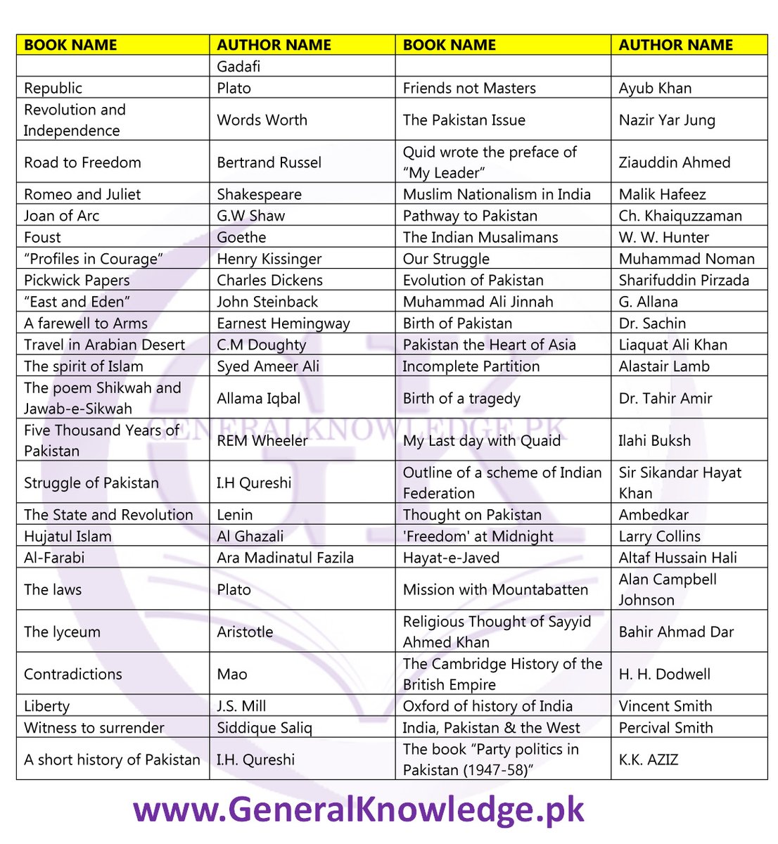 CssTimes's tweet photo. Source: https://t.co/3O98i2Igmo
#ImportantBooks
#WorldGeneralKnowledge
#Generalknowledge
#WorldGK
#GKFacts
#CSS
#PMS
#Books
#BookAuthor
#Knowledgeforyou https://t.co/ULo6AX2oLz