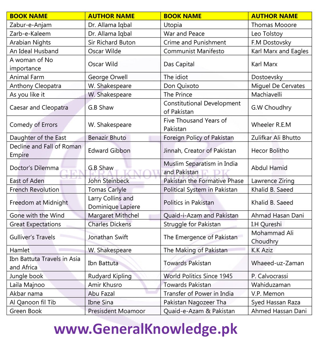 CssTimes's tweet photo. Source: https://t.co/3O98i2Igmo
#ImportantBooks
#WorldGeneralKnowledge
#Generalknowledge
#WorldGK
#GKFacts
#CSS
#PMS
#Books
#BookAuthor
#Knowledgeforyou https://t.co/ULo6AX2oLz