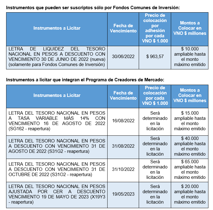 Inverandinas's tweet photo. #MECON comunicó detalles de la lici del viernes 27/05, en la que busca $170.000 millones para cubrir los últimos vencimientos del mes.
Ofrece CER con maturity antes de 2024, con la #LECER #X19Y3 vto 19/05/23.
Tmb reapertura #TX25, más LELITES @ 46% TNA, #LEDES, #LEPASE y #TB24P https://t.co/ooJ27ODIt5