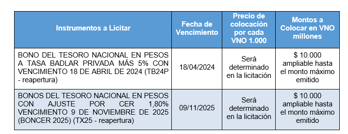 Inverandinas's tweet photo. #MECON comunicó detalles de la lici del viernes 27/05, en la que busca $170.000 millones para cubrir los últimos vencimientos del mes.
Ofrece CER con maturity antes de 2024, con la #LECER #X19Y3 vto 19/05/23.
Tmb reapertura #TX25, más LELITES @ 46% TNA, #LEDES, #LEPASE y #TB24P https://t.co/ooJ27ODIt5