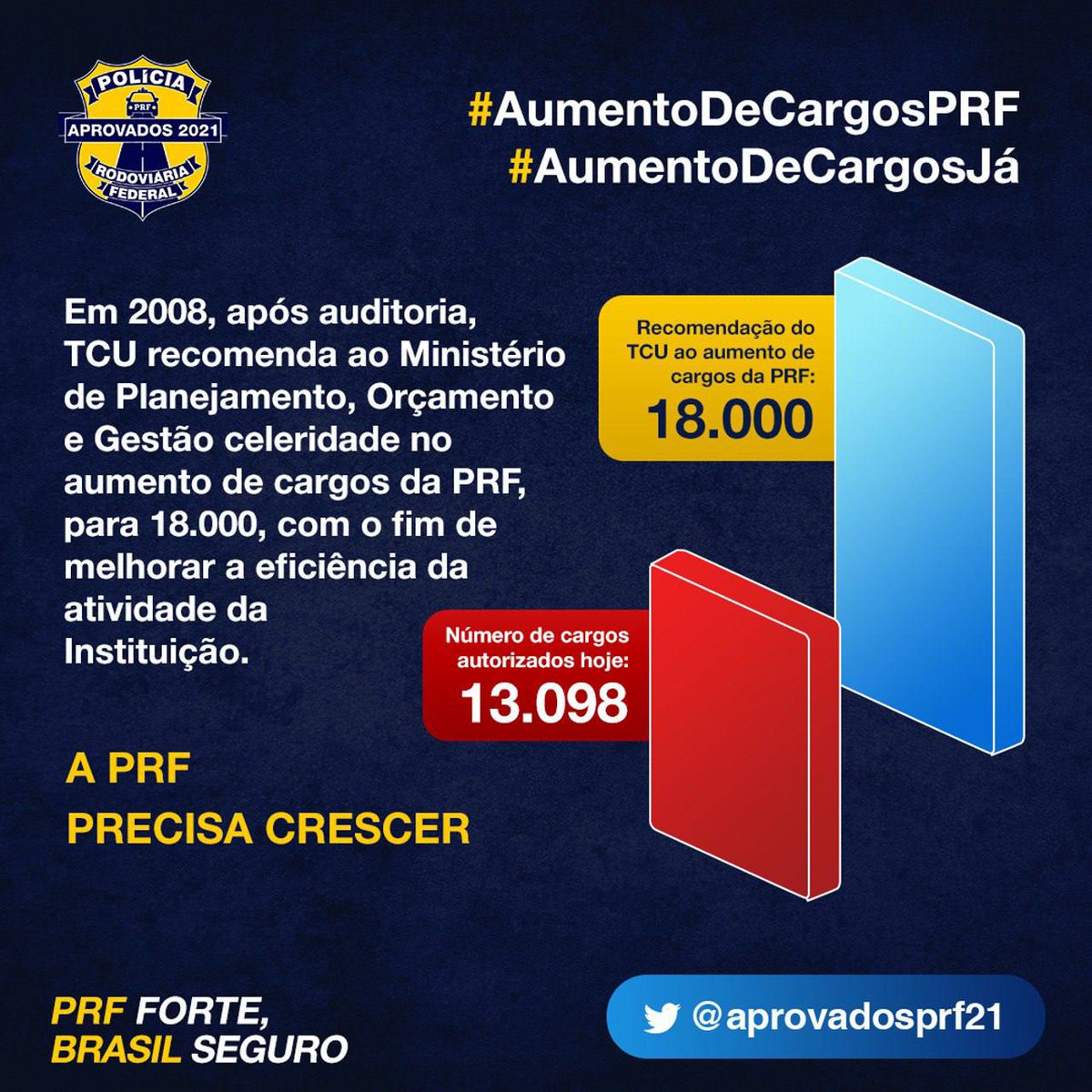 CamposNaysa's tweet photo. @jairbolsonaro, @andersongtorres, @MinEconomia, @ciro_nogueira, @casacivilbr. Precisamos do aumento de cargos, a PRF precisa ser valorizada. 
#AumentoDeCargosPRF
#AumentoDeCargosJá https://t.co/5OKwCHnpEK
