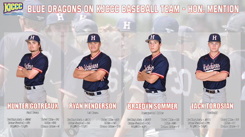 bluedragonsport's tweet photo. Congratulations to Blue Dragon All-KJCCC honorable mention selections: 

Hunter Gotreaux, 2nd base

Ryan Henderson, 1st base

Braedyn Sommer, DH

Jack Torosian, outfield

#BreatheFire https://t.co/EHbtmokx5a