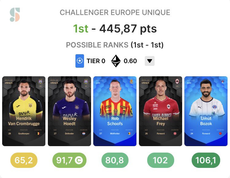tiotbelot1's tweet photo. first D1 Challenger Unique —> T0 SR 
déçu 😐😞 @Sorare https://t.co/dxTIhxcsE4