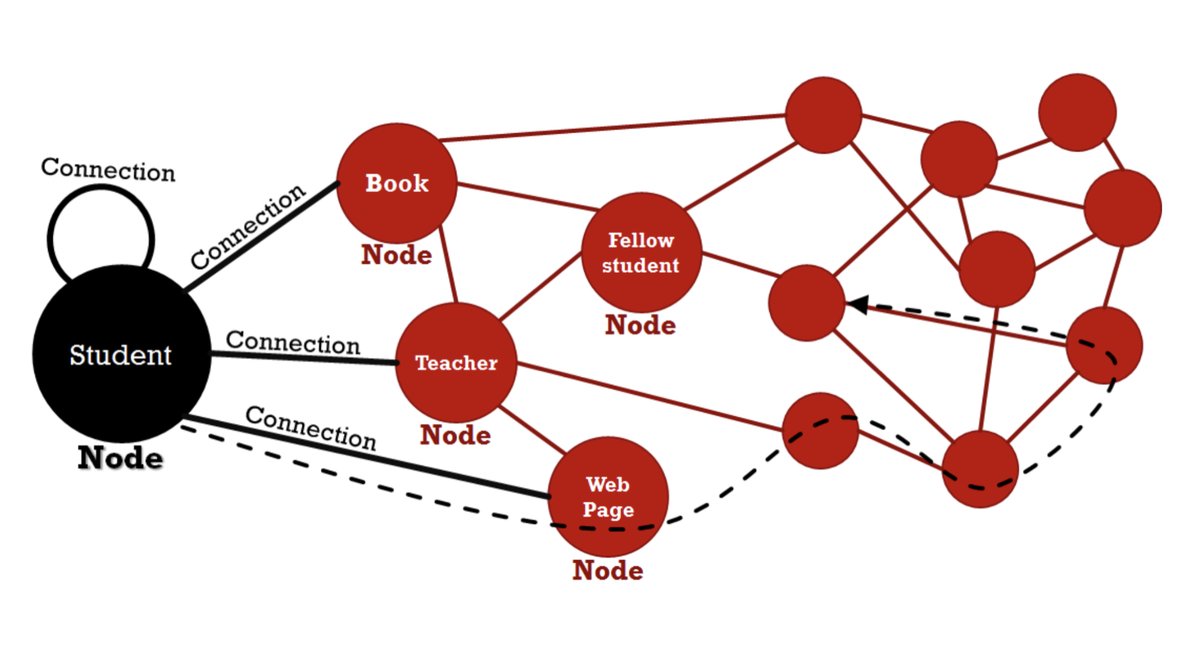 mdrechsler's tweet photo. Connectivism: My PhD journey in few lines - Via @oldaily #recherche #connectivisme #KM #SocialWeb #SciencesApprendre https://t.co/Ug7HDvQuyR https://t.co/4T159LShCG