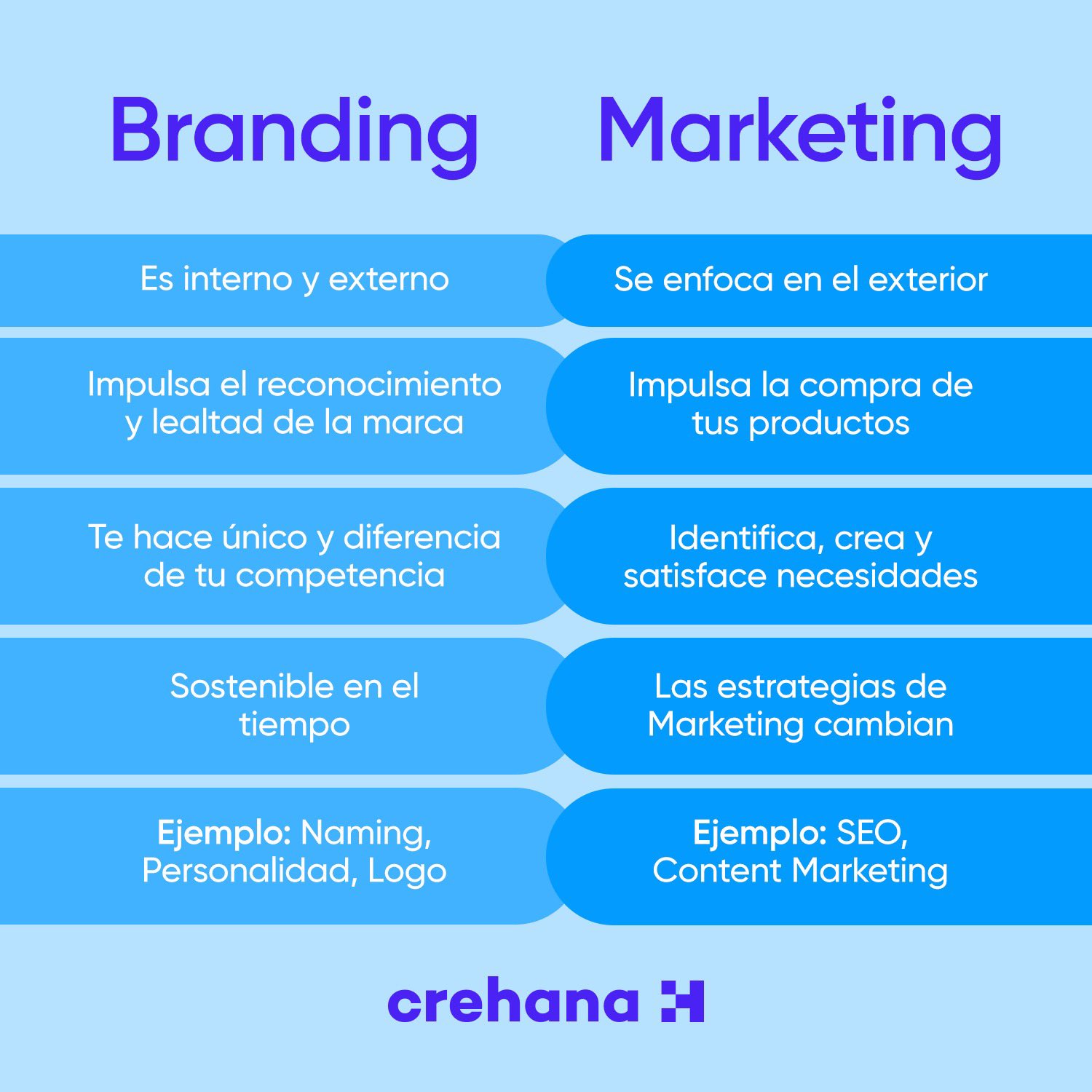 Crehana on X: El Branding y el Marketing son dos conceptos que