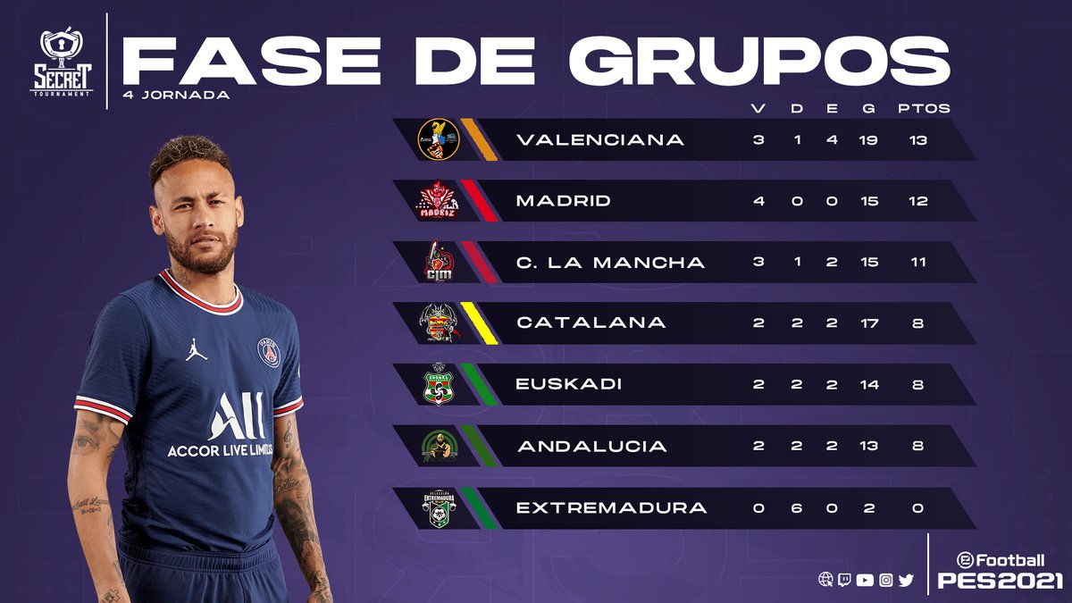 #SecretPES #PES2021

¡Nueva actualización de la clasificación del torneo de comunidades de Efootball PES 2021 tras disputarse la Jornada 4!

🥇 | @SelCValenciana
🥈 | <a href="/madriz10vs10pes/">Selección De Madriz Efootball Pes21</a>
🥉 | @CLMpes10vs10
🏅 | <a href="/SelCatPes/">Selección Catalana #PES</a>
🏅 | <a href="/EuskalPes/">Euskal Selekzioa PES</a>
🏅 | <a href="/Andalucia10vs10/">Pes - Selección Andaluza 10vs10</a>
🏅 | #Extremadura