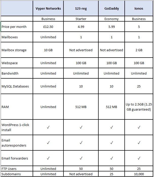 NetworksVyper's tweet photo. How does our web hosting compare? #vypernetworks #itsupportlife #itsupportservices #itsupport #itsupportspecialist #cloudmigration #databackup #datarecovery #ransomware #webhosting #emailhostingservices #microsoft365 #computersetup #computerissues #sharesync #webhosting https://t.co/C4ahRGtguQ