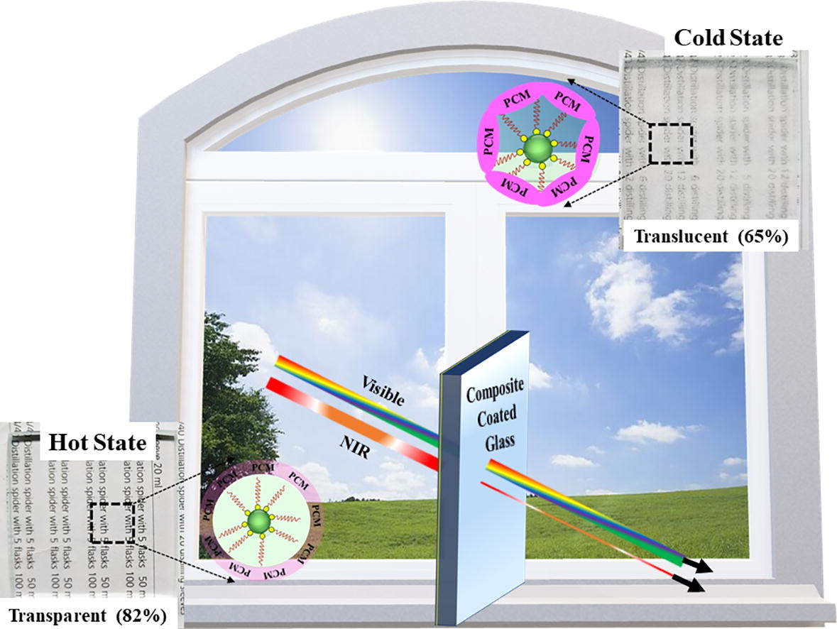 UniofExeterESI's tweet image. ⭐️New publication⭐️Smart glazing thermal comfort improvement through near-infrared shielding paraffin incorporated SnO2-Al2O3 composite.
Authors: @AnuragR15589493 @AritraG71821521, Prof Tapas Mallick and Dr Asif Tahir.
👉sciencedirect.com/science/articl…
#PCM #smartwindow