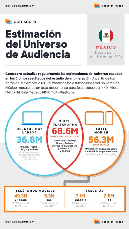imarchant's tweet photo. ¿Cuantos usuarios de internet somos en Mexico mayores de 6 años en Desktop y mayores de 18 años en Smartphone y Tablets, en los ultimos 30 dias, Casa y Trabajo? Somos 68.6 Millones Multiplataforma!!
Aqui el resto universos de Latam_ https://t.co/uwpTlmw3HF #Compartelos https://t.co/4sovwLC4g4