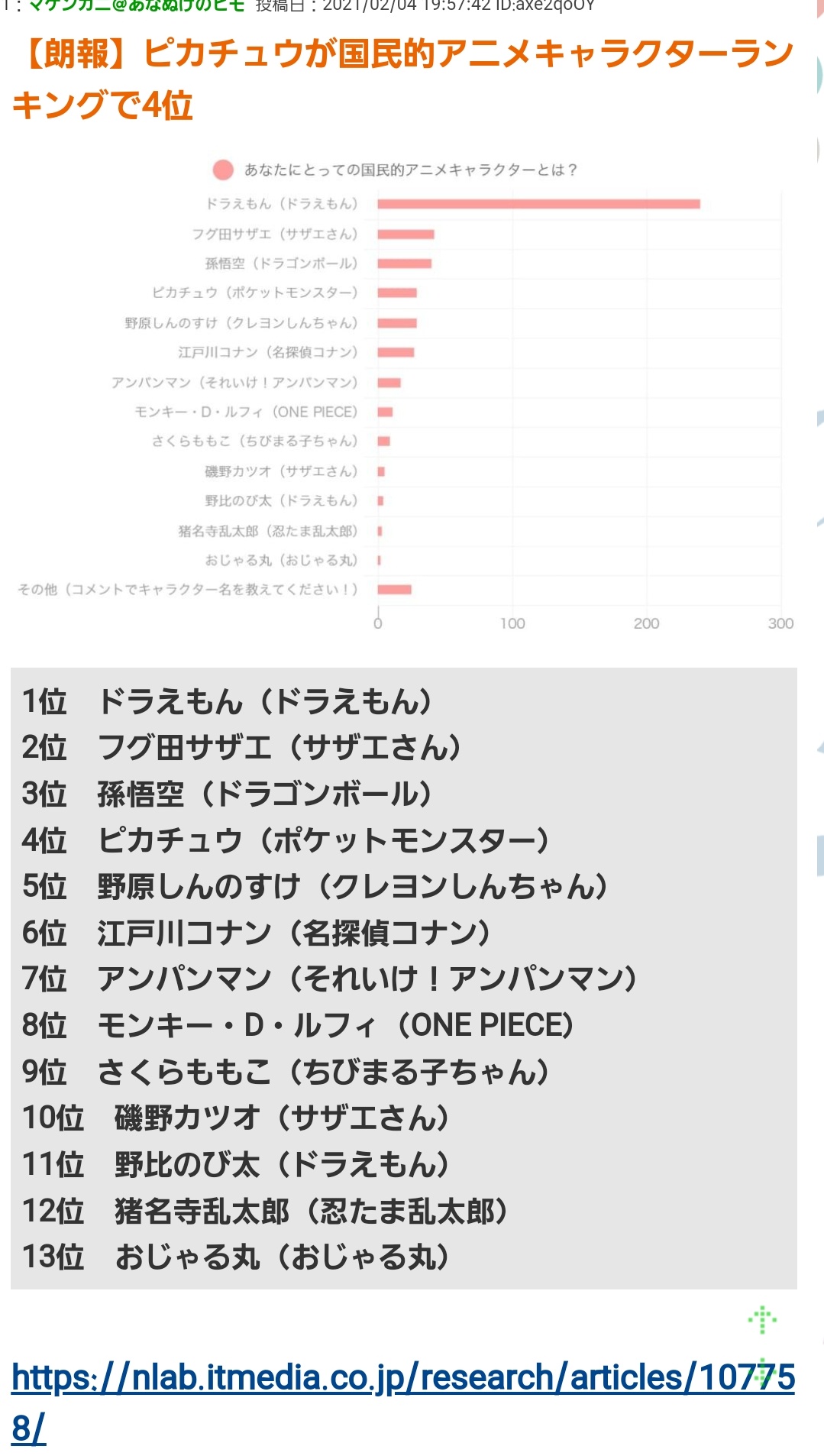 伝説の超ブロリスト ブロリー In The マッシュ フォロバ100 26 夢桜 皆 おはロットオオオオオ おはようなのだぁ 国民的アニメランキングが発表されたけど 知名度の高いアニメは大体 ランク高いな にしても 異常にドラえもんが強