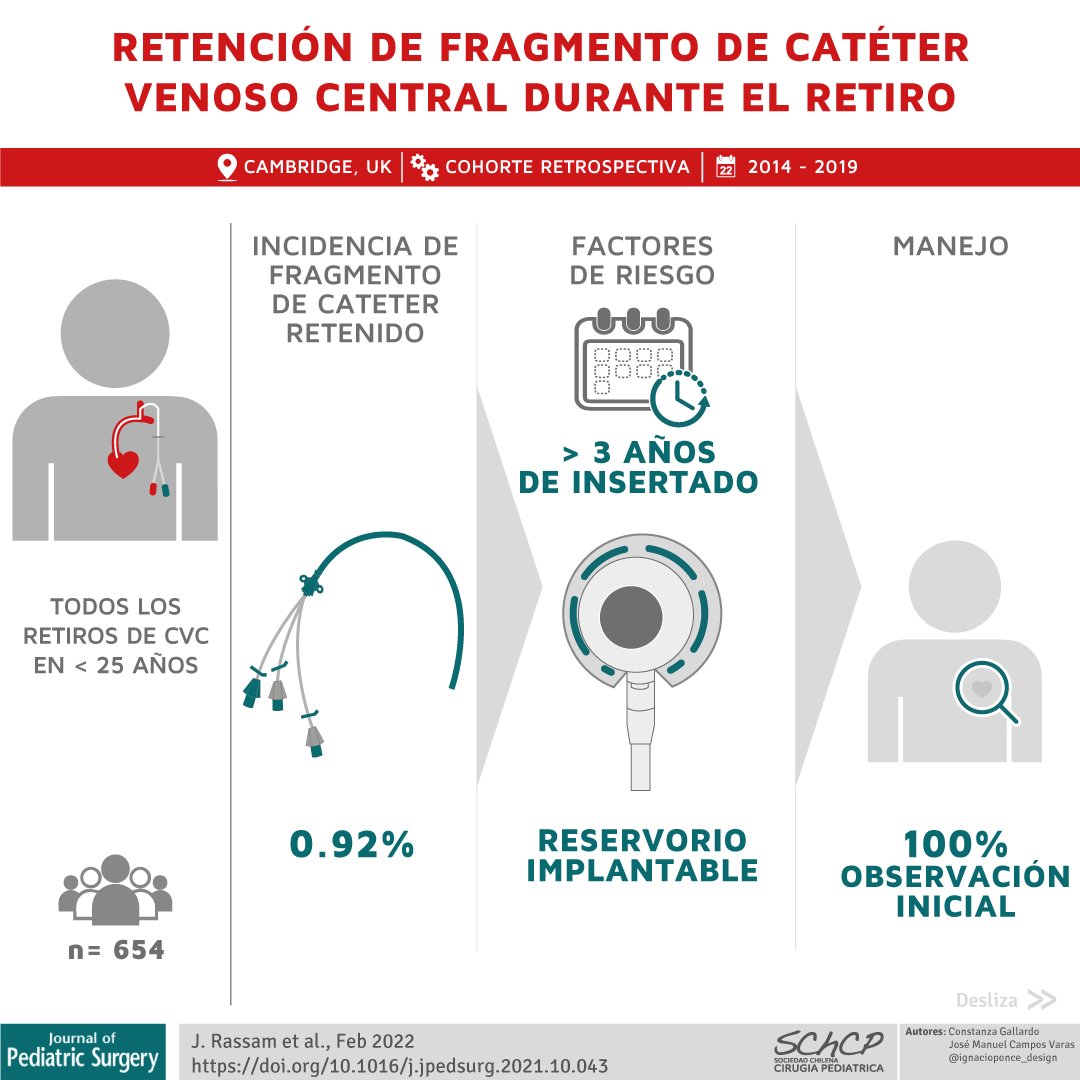Schcp's tweet photo. Estás sacando un catéter..... se rompe y queda un fragmento adentro...😣😣😣
@jpedsurg: https://t.co/6lrIH877Fs 
¿Más infografías? https://t.co/DJVa8hqNf4 
#SoMe4PedSurg #Schcp #visualabstract 😎
#cirugiapediatrica #cirujanopediatrico #cirugiainfantil 
#childhoodcancer https://t.co/jD3EAgvrSE