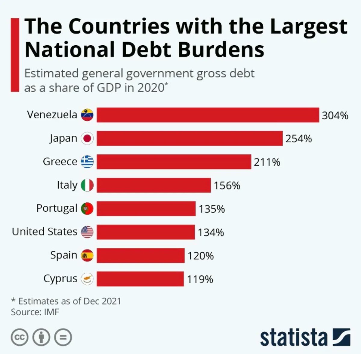 alvinfoo's tweet image. The most indebted nations