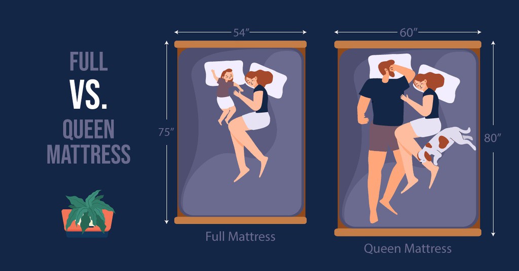 Full vs. Queen Mattress or Queen vs. Full Mattress – same things, and this issue is not one that is easily solved.

Read the full article: Full vs. Queen Mattress: The Difference and Which is Best for You?
▸ lttr.ai/xNyX

#QueenMattressDiscussion #MattressSizes