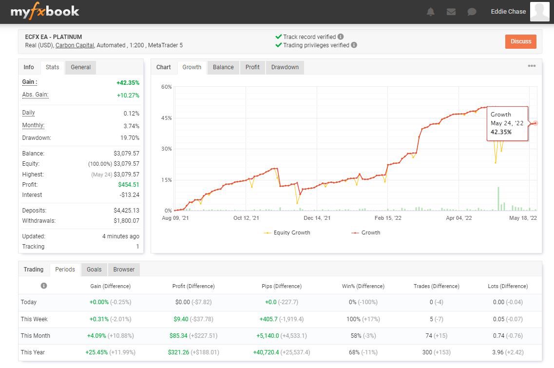 eddie_chase_'s tweet photo. All markets are down and we are still flying high! 📈 
#MenLie #WomenLie #NumbersDont #ECFXEA https://t.co/pF5viCKX6v