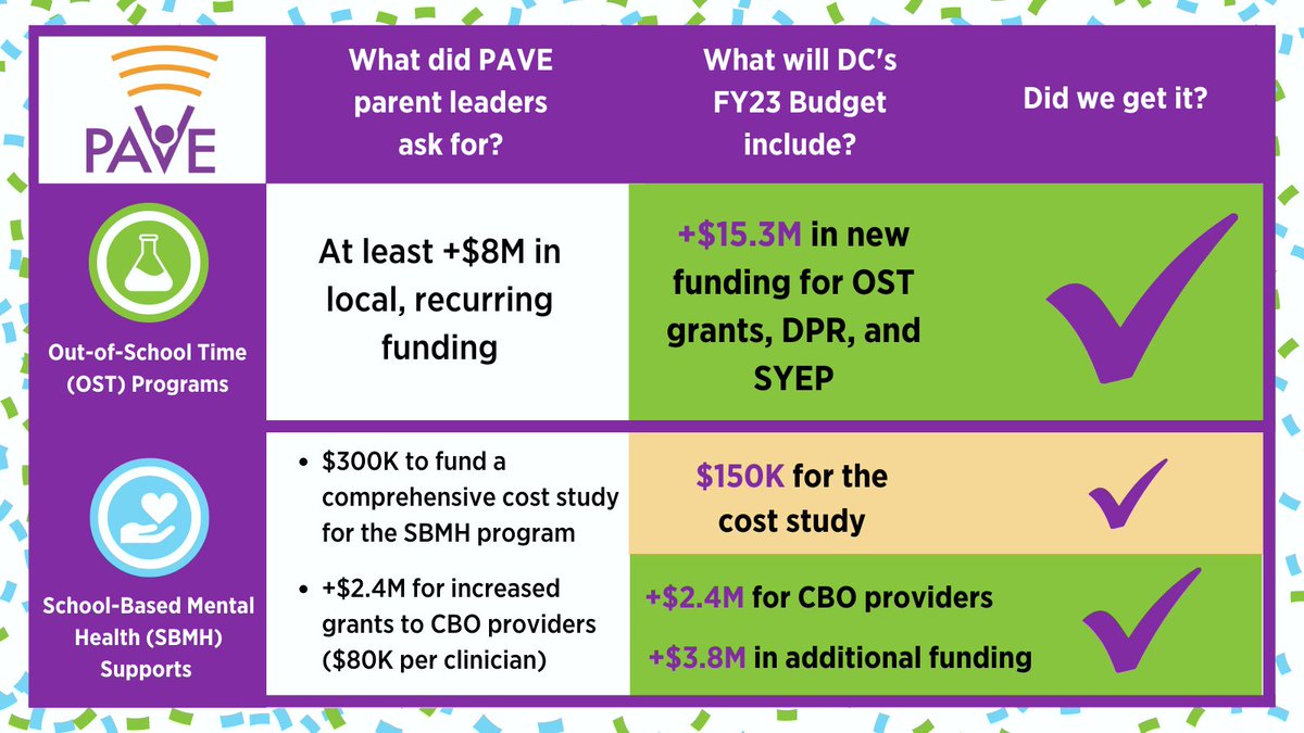 dcpave's tweet photo. 🧵THIS IS IT: @councilofdc completed their #2ndVote on the FY23 #DCBudget and we are PROUD to share HUGE WINS for #ParentPriorities:
1️⃣ $10.3M in new "at-risk" funding for next year
2️⃣ $2.4M for SBMH (80K/CBO clinician)
3️⃣ $150K for SBMH cost study 
4️⃣ $15.3M for OST programs https://t.co/voPTmwcYbH