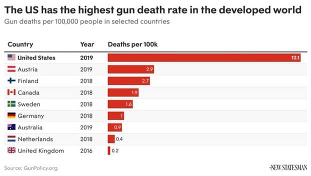 After the horrific shooting of 14 children in Texas, a reminder of how the US’s gun death rate compares to other western countries.