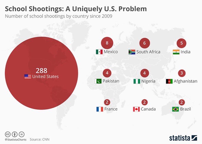 heywadeking's tweet photo. We are beyond thoughts &amp; prayers. The school &amp; mass shooting epidemic we have in the USA is an epidemic. Every school should have a metal detector, armed resource officer, &amp; air lock. The USA needs to figure out gun reform &amp; support states in protecting our students &amp; teachers. https://t.co/omJzzpqlmq