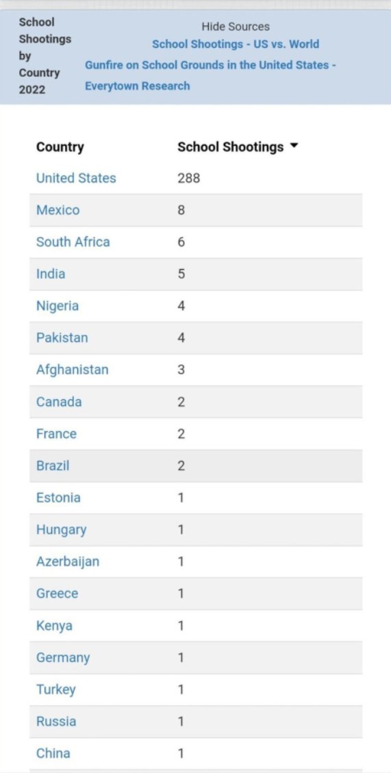 SMii7Y's tweet image. The United States of America is that one high score at the arcade way above everyone else on the leaderboard. Fucking disgusting.