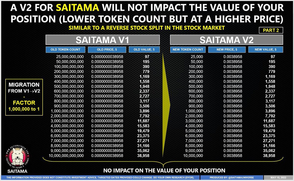 CryptoPinkLisa's tweet photo. @InuSaitama And for further clarification, V2 conversion WILL NOT IMPACT THE VALUE of YOUR POSITION. Lower token count but EACH TOKEN at a HIGHER PRICE

V2 will stage #Saitama from MEME to BLUE CHIP TOKEN. 

#SaitamaV2 #Bitcoin #ETH #CRO #Cardano #BNB https://t.co/6ID03zrkSZ