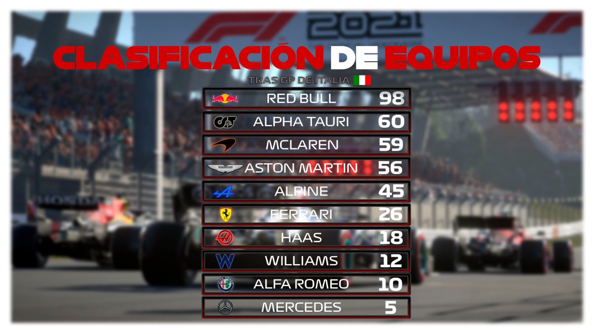 F1coroentena's tweet photo. 🏁CLASIFICACIÓN DE PILOTOS Y CONSTRUCTORES TRAS GP de ITALIA🇮🇹

🥇EL Líder del Mundial By_Cris_00 volvió a remontar y consiguió así su 3 victoria consecutiva, Hamilton25h y @Alvaro009898 subieron al podio sumando una gran cantidad de puntos para el equipo Alpha Tauri!👏
#F1 https://t.co/xiPrmePA1t