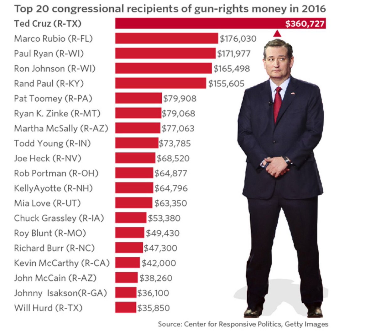 <a href="/ClintSmithIII/">Clint Smith</a> @jhanivelli Thank Ted Cruz!!