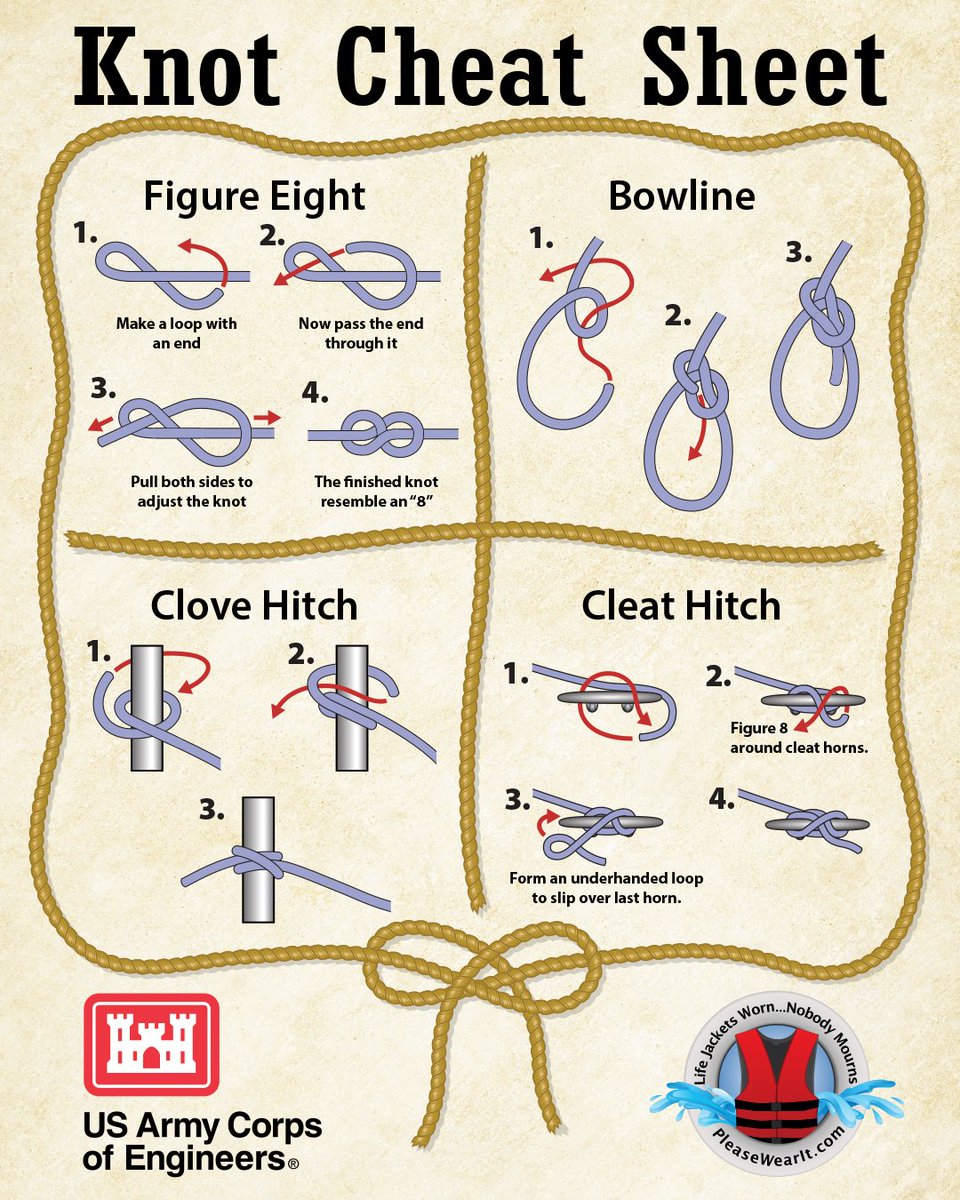 USACEHQ's tweet photo. Using the right knot is critical to making sure your vessel is secure, and doesn’t drift away.
Many people drown every year trying to retrieve their boat, so please wear a life jacket when retrieving anything in water. @pleasewearit #USACEeducates #LifeJacketsWornNobodyMourns https://t.co/dS98xgAdtx