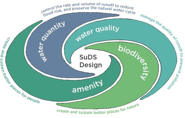 Great to see the <a href="/belfastcc/">Belfast City Council</a> SPG on #Sustainabledrainage published. Could a mass introduction of #SuDS free up capacity in the overloaded Belfast sewer network?? belfastcity.gov.uk/documents/sust…  <a href="/ICE_NIreland/">ICE Northern Ireland</a> <a href="/CIWEM_NI/">CIWEM NI Branch</a> <a href="/EngIreNorthern/">Engineers Ireland Northern Region</a> <a href="/talklandscape/">Landscape Institute</a> #NorthernIreland