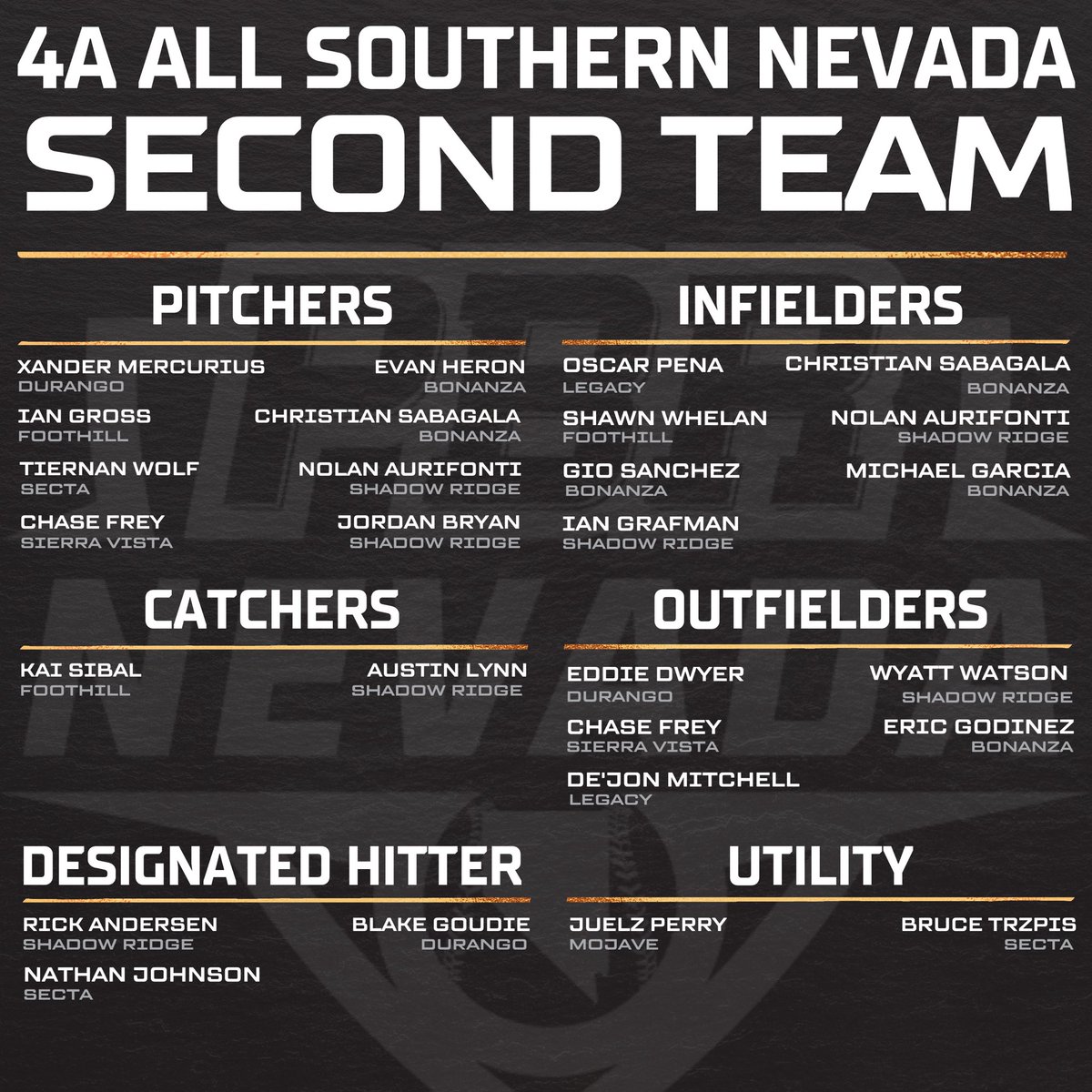 PrepBaseballNV's tweet photo. 4A All Southern Nevada

Congratulations to all those who earned First and Second Team Class 4A All Southern Nevada honors! #ForNevadaByNevada https://t.co/js10oZy2Zv