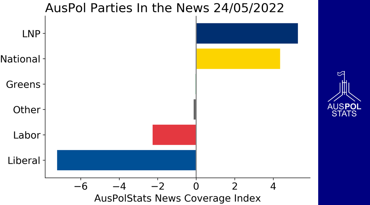 AusPolStats's tweet photo. Yesterday's #AusPol party coverage trends.

We track each party's media exposure relative to their long term average. https://t.co/AoKV5dM228