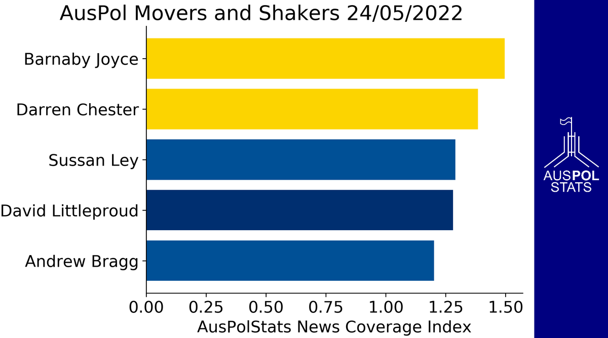 AusPolStats's tweet photo. These were the movers and shakers in #AusPol yesterday.

We track each politician's media exposure relative to their long term average. Movers and shakers were up in the media. https://t.co/oJ2FCSUucS