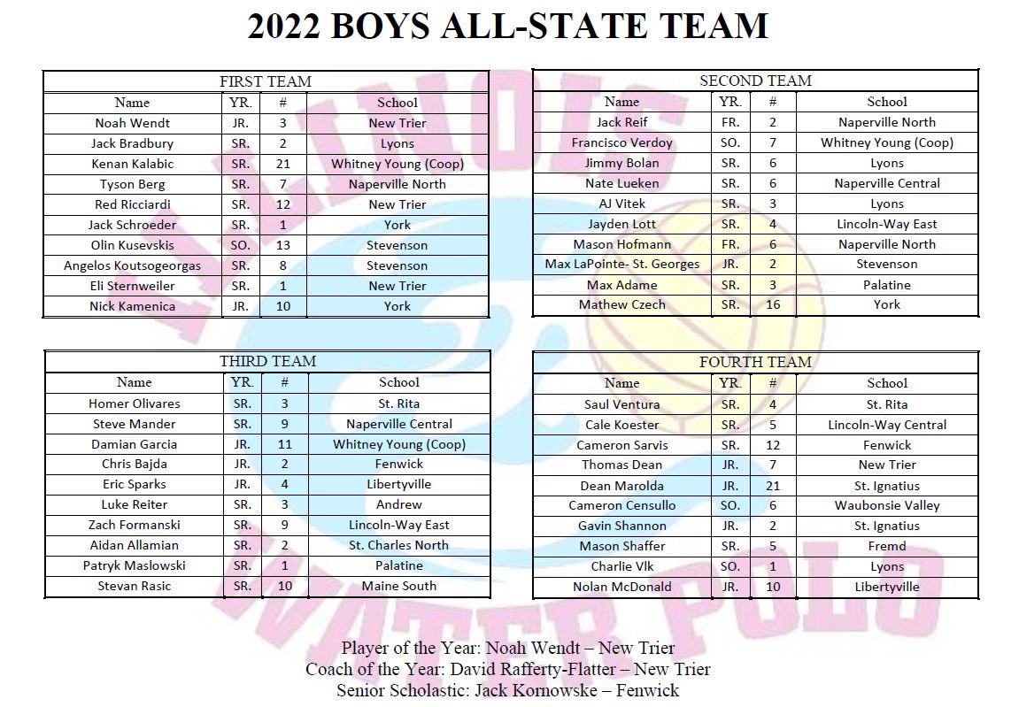 🧨 CONGRATS to these amazing young athletes on being voted to the 2022 boys all state team!! 🧨