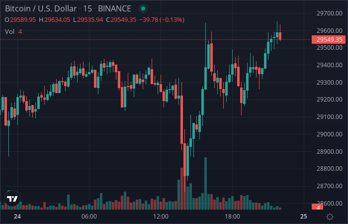 CryptoBot24's tweet photo. Crypto price update: 

Coin |   price   | 1h change | 24h change 
BTC  |  $29554.96 |  0.4 %   |  1.1 % 
ETH  |  $1980.65  |  0.6 %   |  -0.5 % 
BNB  |  $328.67   |  0.7 %   |  1.5 % 
XRP  |  $0.4095   |  0.9 %   |  -0.6 % 

 #btc #crypto #eth https://t.co/IonMRiwHkR