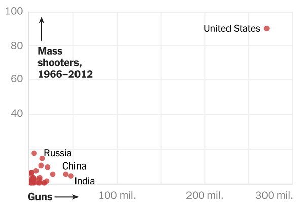 a stat that never fails to horrify, because us political leaders refuse to address it