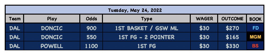 FirstBasketMan's tweet photo. 🏀5k GIVEAWAY‼️🎉🤑💰
My plays tonight ⤵️
DAL - Doncic
DAL - Powell
If any of these hit, I’ll give 1 lucky follower $50‼️💰💸
1. Must follow @FirstBasketMan
2. Must Like / RT this tweet (both count for 2 chances)
Let’s go MAVS!
#GamblingTwitter #FirstBasketMan https://t.co/u7OdPe3w2p
