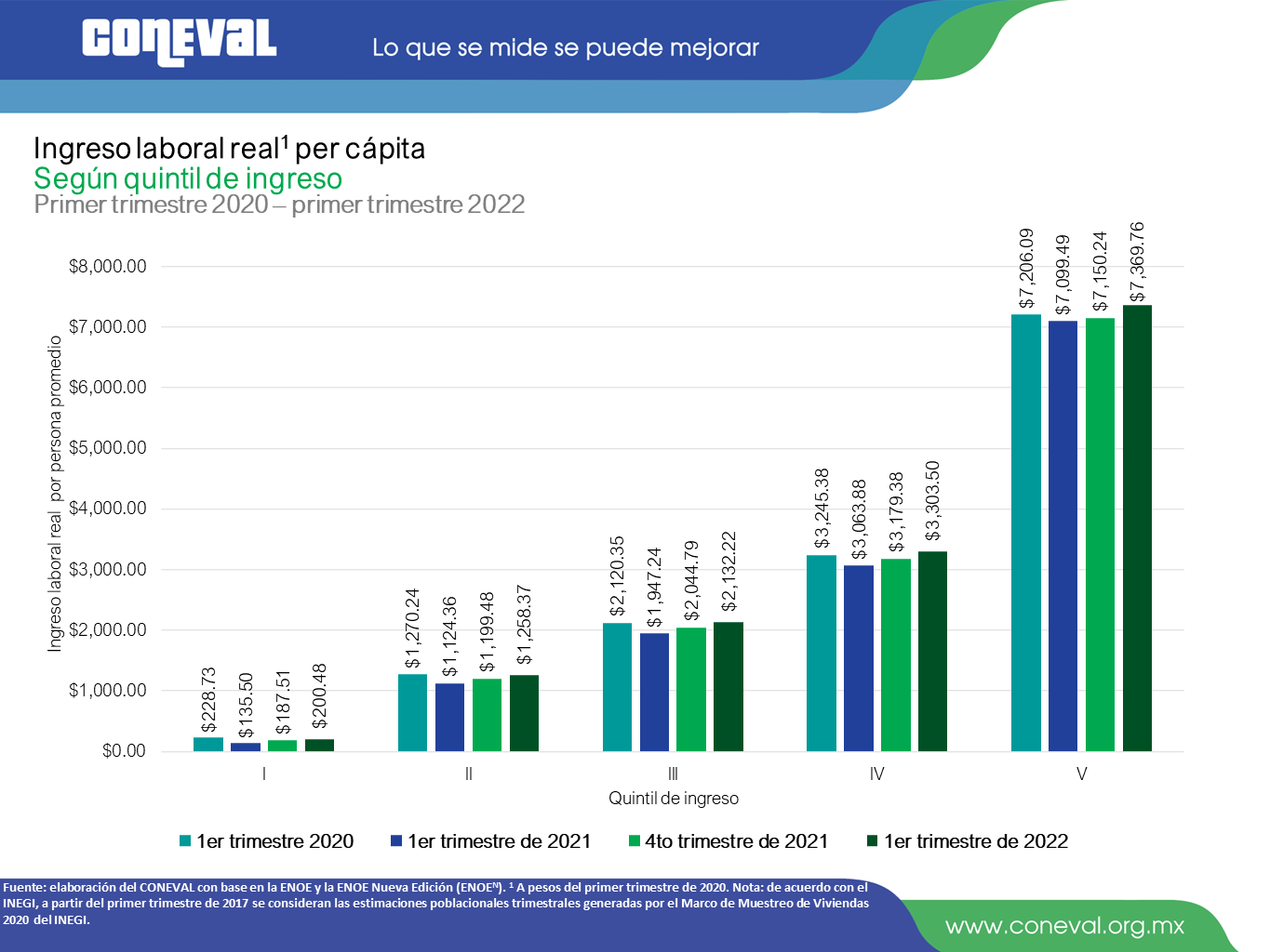 CONEVAL على تويتر "Este aumento se observó en todos los quintiles de ingreso, principalmente en
