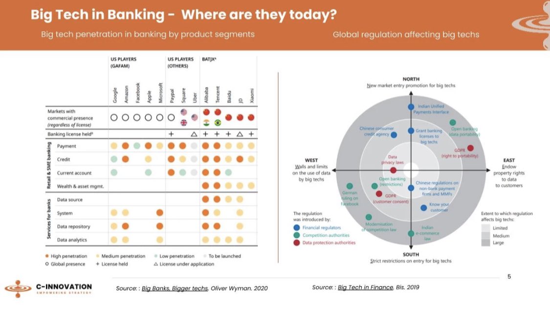 nafisalam's tweet photo. #BigTech in #Banking - Where are they today? @CInnovation2 v/@Nicolas2Pinto
#Tech #Fintech #GAAFA #FAANG #payment #digitalpayments #Banking #Ecommerce #OpenBanking #OpenAPIs #FinServ #OpenData #Cloud #regtech
@Google @Apple @meta @amazon
@bamitav
https://t.co/OTpAS9NgSA https://t.co/nQyEoEaFrS