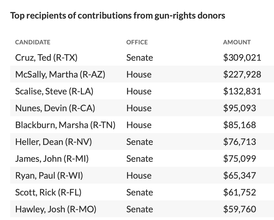 RedOutBlueIn's tweet photo. UVALDE - #AHoleAbbott and his #RepubliKKKan 'friends' and ESPECIALLY the frikkin #NRA have BLOOD ON THEIR HANDS.
NEVER EVER FORGET THE FACTS ON THIS IMAGE.
E V E R
#VoteThemOut #VoteThemAllOut
#FckAbbott and #FckTheNRA πππ
#EndGunViolence #NRAIsATerroristOrganization https://t.co/4S0vO5wgVv