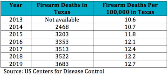 Texans own among the most guns per capita of any state. If more guns and fewer laws made Texas safer, it would be the safest state with declining rates of gun violence, but it has high rates of gun suicide and homicide, and is home to four of the 10 deadliest mass shootings.